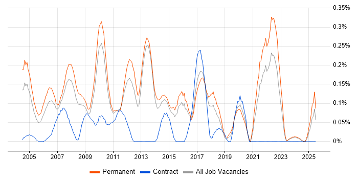 Job vacancy trend for IT Graduate in Hertfordshire