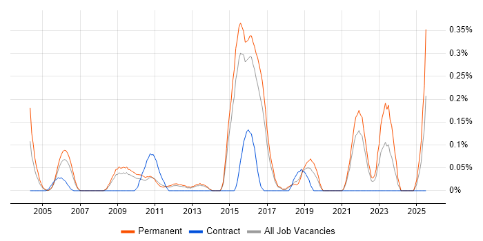 Job vacancy trend for IT Infrastructure Analyst in Hertfordshire