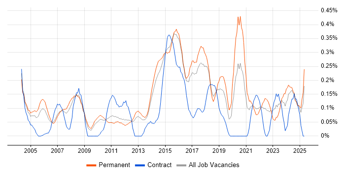 Job vacancy trend for IT Infrastructure Manager in Hertfordshire Job vacancy trend for IT Infrastructure Manager in Hertfordshire