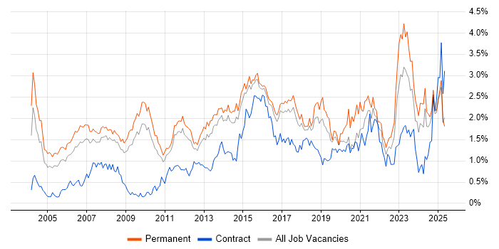 Job vacancy trend for IT Manager in Hertfordshire Job vacancy trend for IT Manager in Hertfordshire