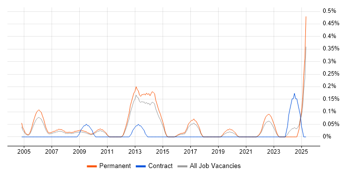 Job vacancy trend for IT Operations Analyst in Hertfordshire Job vacancy trend for IT Operations Analyst in Hertfordshire