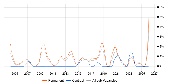 IT Operations Manager job vacancy trend in Hertfordshire
