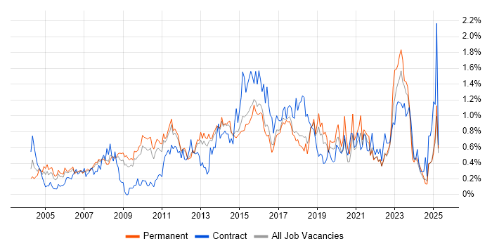 Job vacancy trend for IT Project Manager in Hertfordshire Job vacancy trend for IT Project Manager in Hertfordshire