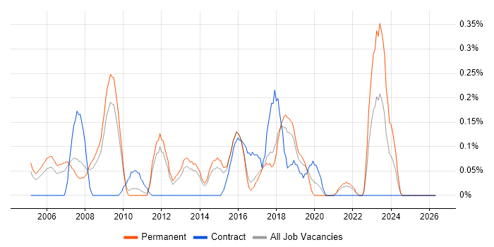 IT Security Manager job vacancy trend in Hertfordshire
