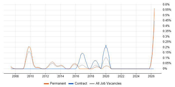 IT Security Specialist job vacancy trend in Hertfordshire