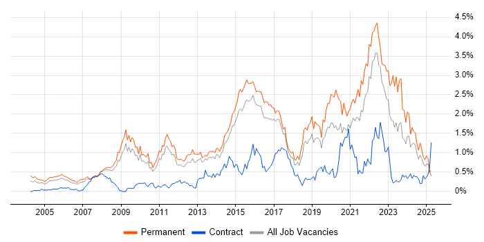Job vacancy trend for IT Strategy in Hertfordshire Job vacancy trend for IT Strategy in Hertfordshire