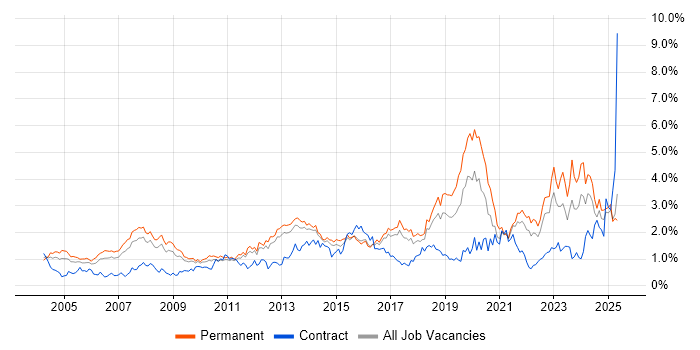 Job vacancy trend for IT Support in Hertfordshire Job vacancy trend for IT Support in Hertfordshire