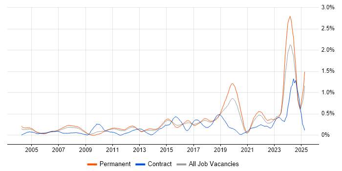 Job vacancy trend for IT Technician in Hertfordshire Job vacancy trend for IT Technician in Hertfordshire