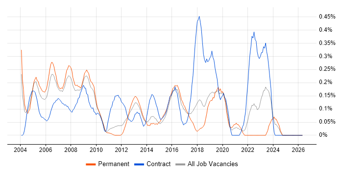 IT Trainer job vacancy trend in Hertfordshire