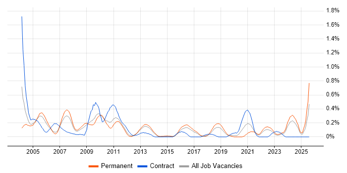 Job vacancy trend for Italian Language in Hertfordshire