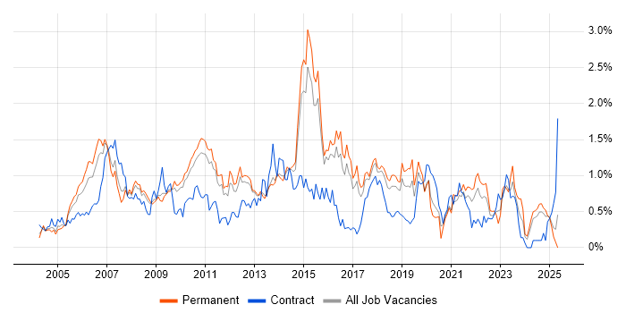 Job vacancy trend for ITIL Certification in Hertfordshire Job vacancy trend for ITIL Certification in Hertfordshire