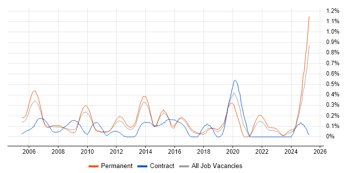 Job vacancy trend for ITIL Foundation Certificate in Hertfordshire