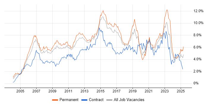 Job vacancy trend for ITIL in Hertfordshire Job vacancy trend for ITIL in Hertfordshire