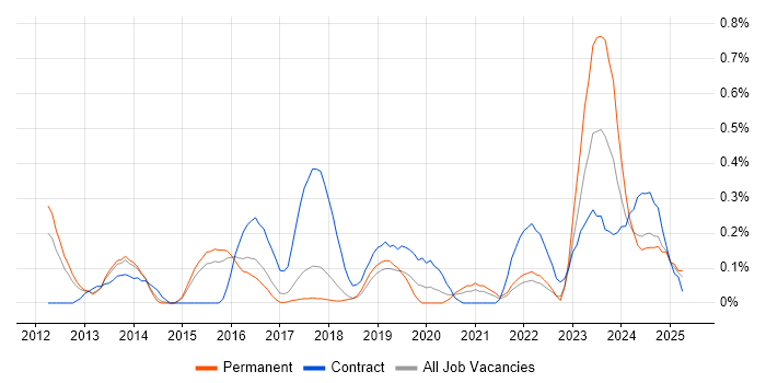 Job vacancy trend for iTrent in Hertfordshire