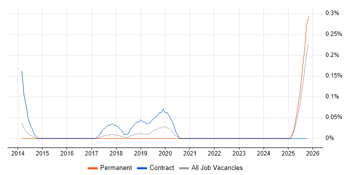ITSM Architect job vacancy trend in Hertfordshire
