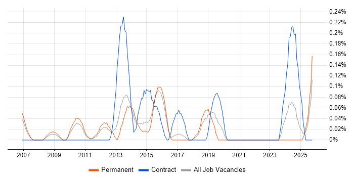 ITSM Consultant job vacancy trend in Hertfordshire
