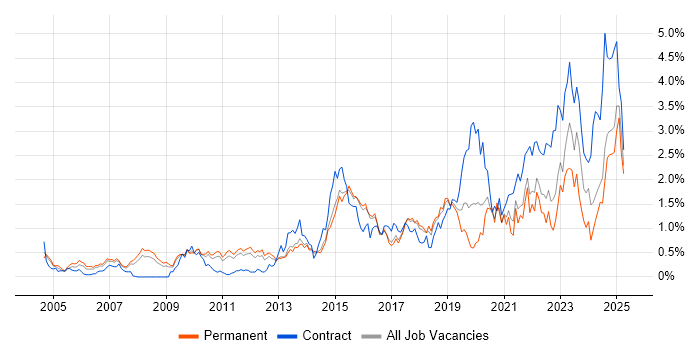 Job vacancy trend for ITSM in Hertfordshire Job vacancy trend for ITSM in Hertfordshire