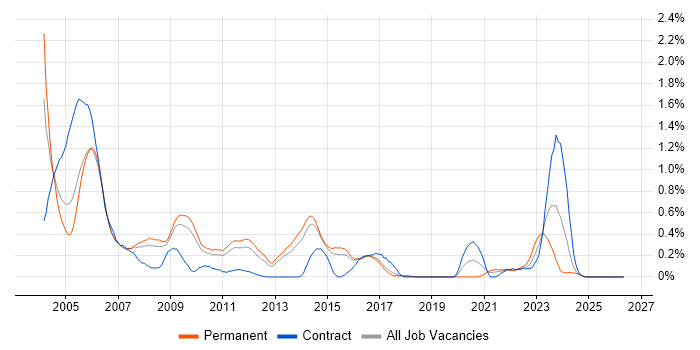 IVR job vacancy trend in Hertfordshire