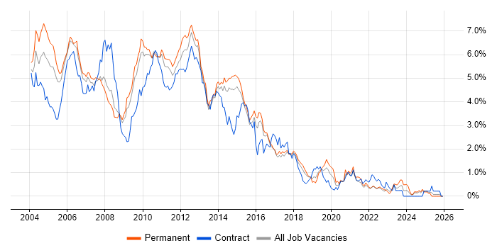 J2EE job vacancy trend in Hertfordshire