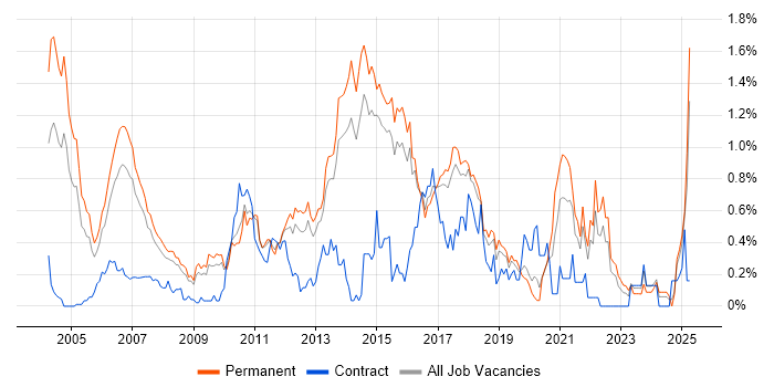 Job vacancy trend for Java Engineer in Hertfordshire