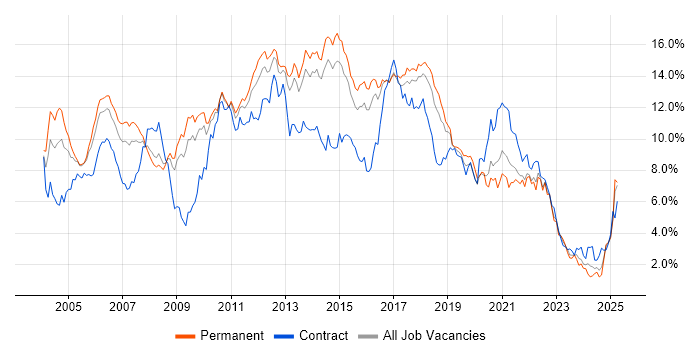 Job vacancy trend for Java in Hertfordshire Job vacancy trend for Java in Hertfordshire