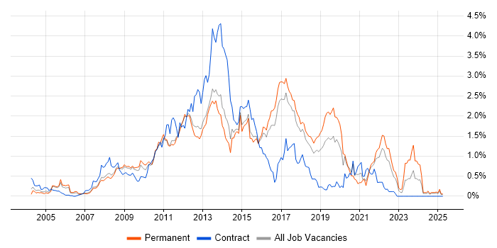 Job vacancy trend for JavaScript Developer in Hertfordshire Job vacancy trend for JavaScript Developer in Hertfordshire