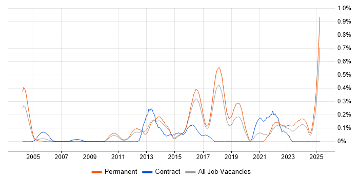 Job vacancy trend for JavaScript Engineer in Hertfordshire