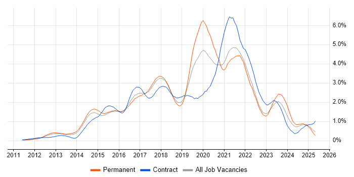 Job vacancy trend for Jenkins in Hertfordshire