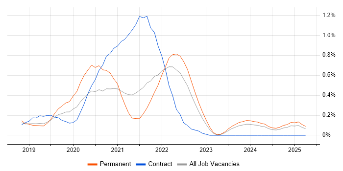 Job vacancy trend for Jest in Hertfordshire Job vacancy trend for Jest in Hertfordshire