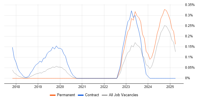 Job vacancy trend for JIRA Administrator in Hertfordshire Job vacancy trend for JIRA Administrator in Hertfordshire