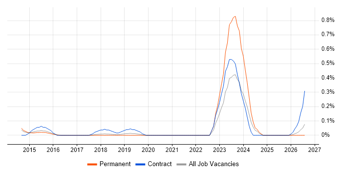 JIRA Engineer job vacancy trend in Hertfordshire