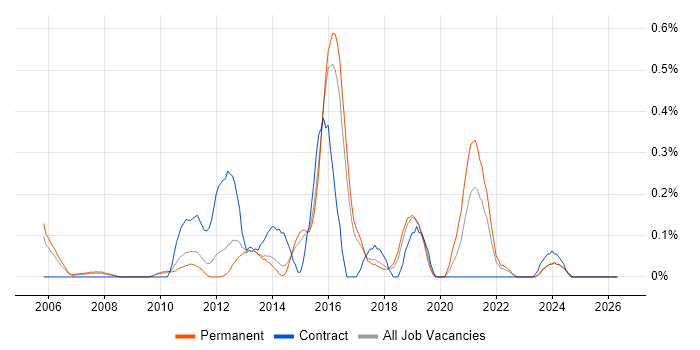JNCIA job vacancy trend in Hertfordshire