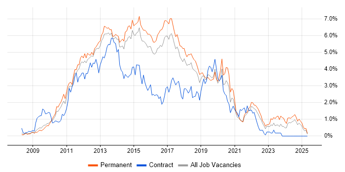 Job vacancy trend for jQuery in Hertfordshire
