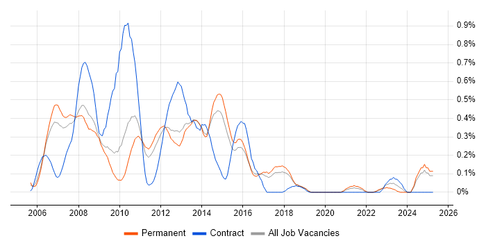 Job vacancy trend for JSF in Hertfordshire Job vacancy trend for JSF in Hertfordshire