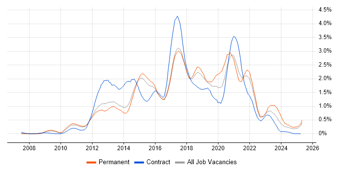 Job vacancy trend for JSON in Hertfordshire