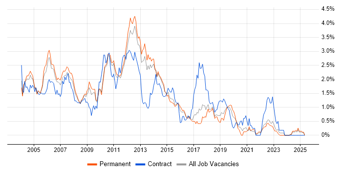 Job vacancy trend for JSP in Hertfordshire