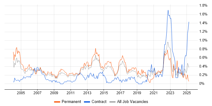 Job vacancy trend for Junior Analyst in Hertfordshire Job vacancy trend for Junior Analyst in Hertfordshire