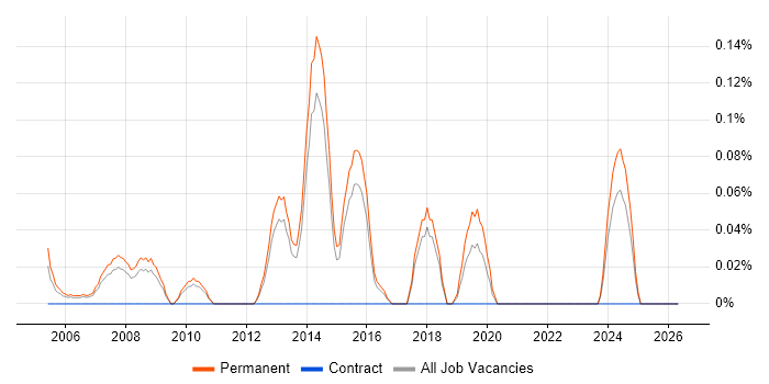 Junior Architect job vacancy trend in Hertfordshire