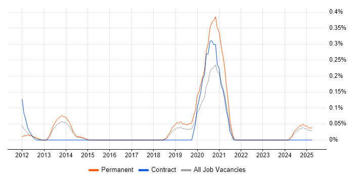 Job vacancy trend for Junior Business Intelligence Developer in Hertfordshire Job vacancy trend for Junior Business Intelligence Developer in Hertfordshire