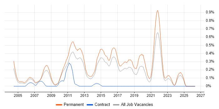 Junior C# Developer job vacancy trend in Hertfordshire