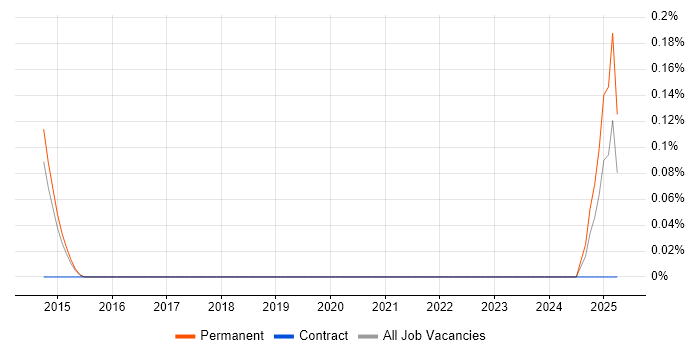 Job vacancy trend for Junior Data Scientist in Hertfordshire