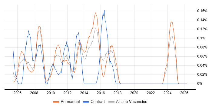 Junior Designer job vacancy trend in Hertfordshire