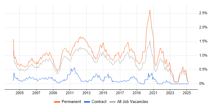 Job vacancy trend for Junior Developer in Hertfordshire Job vacancy trend for Junior Developer in Hertfordshire