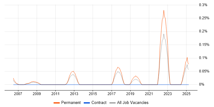 Job vacancy trend for Junior Embedded Engineer in Hertfordshire Job vacancy trend for Junior Embedded Engineer in Hertfordshire