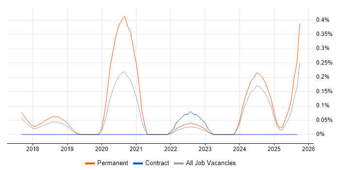 Junior Full-Stack Developer job vacancy trend in Hertfordshire Junior Full-Stack Developer job vacancy trend in Hertfordshire