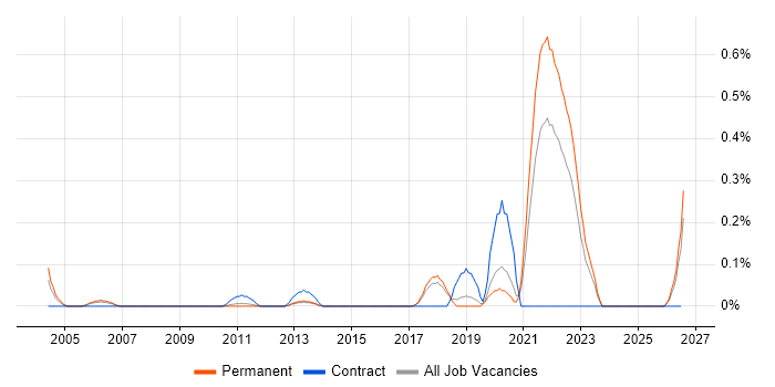 Junior Hardware Engineer job vacancy trend in Hertfordshire