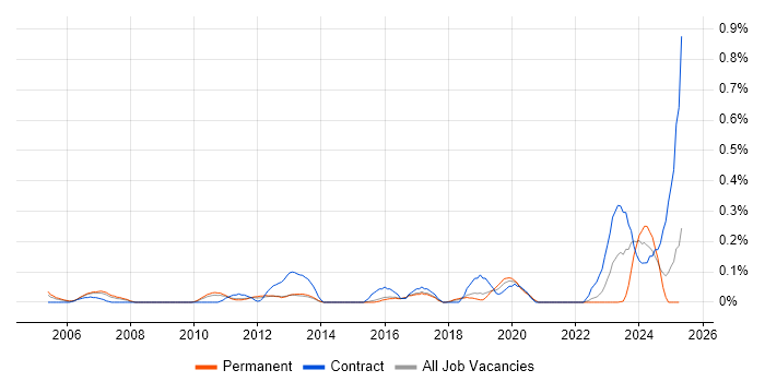 Job vacancy trend for Junior IT Engineer in Hertfordshire Job vacancy trend for Junior IT Engineer in Hertfordshire