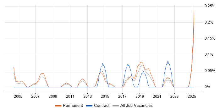 Job vacancy trend for Junior IT Manager in Hertfordshire Job vacancy trend for Junior IT Manager in Hertfordshire
