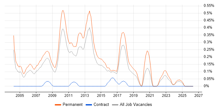 Junior Java Developer job vacancy trend in Hertfordshire