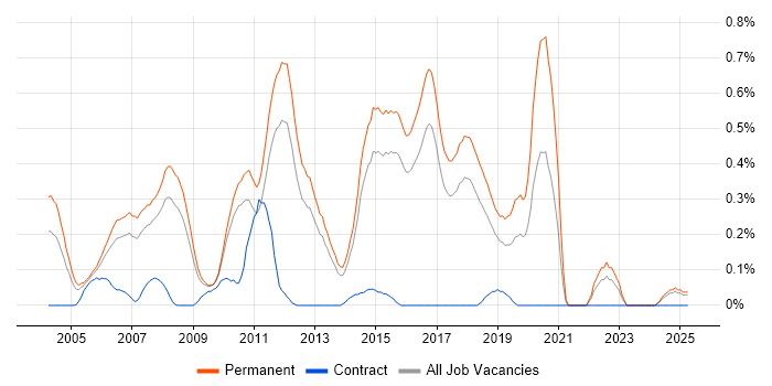 Job vacancy trend for Junior .NET Developer in Hertfordshire Job vacancy trend for Junior .NET Developer in Hertfordshire